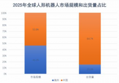 市场规模15.亿元、全球占比53.8%